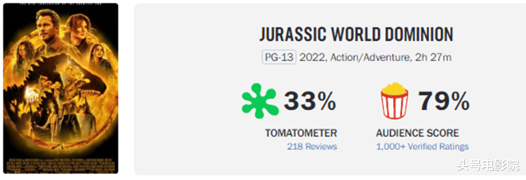 侏罗纪世界统治|《侏罗纪世界3》口碑崩了！恐龙大片只剩情怀，有人看一半打差评