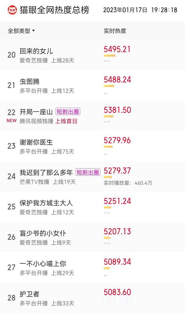 狂飙|《狂飙》、《三体》打破格局，《对我而言危险的他》意外进入视野