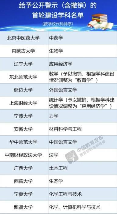 高校|15所高校被警示要求整改，哪些高校可能被踢出双一流