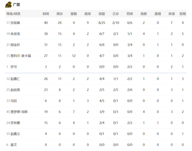 孙铭徽|CBA广厦队2-0领先，孙铭徽、胡金秋表现出色，王哲林空砍20+