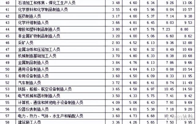 |毕业生最新“工资”价位表出炉，榜首意外，你选对职业了吗？