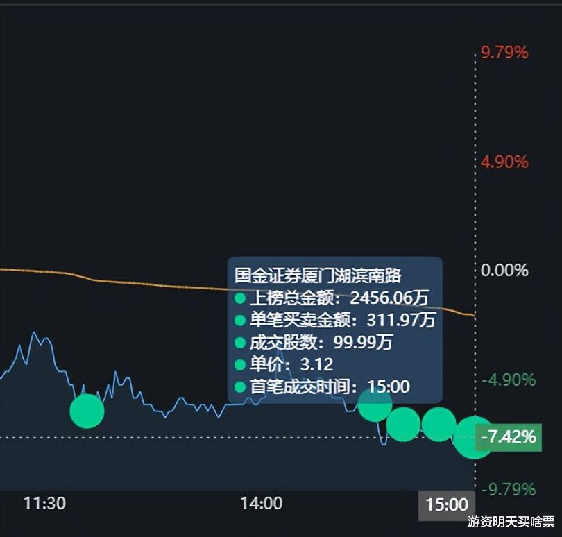 南国置业|南国置业劈头盖脸又是一碗17%的面，顶级游资狂砸14万手，嗯好吃
