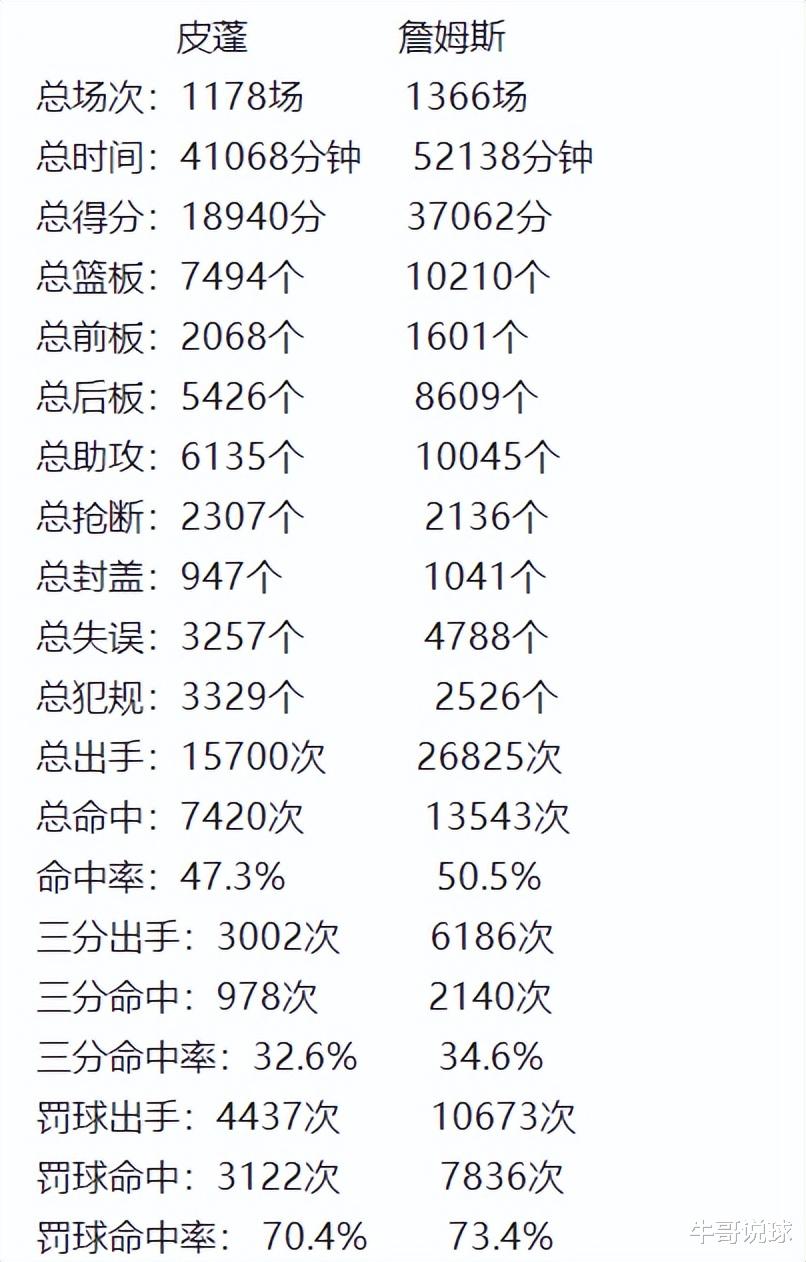 勒布朗·詹姆斯|皮蓬曾说：“詹姆斯只配给我打替补”，20项数据对比，发现他吹牛
