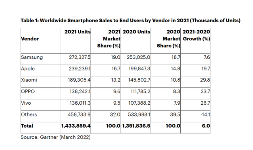 诺基亚|2021年全球智能手机销量增长6%，OPPO为何能稳固全球TOP4位置？