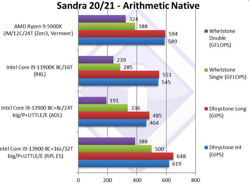 英特尔|英特尔拼了,Intel 7工艺下,13代酷睿性能提升50%-100%?