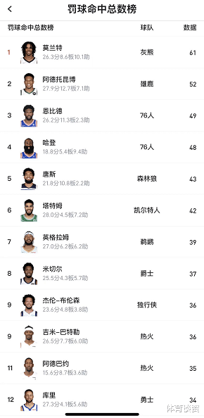 斯蒂芬·库里|82罚61中！季后赛一分王易主，哈登也靠边站，库里罚球数太可怜