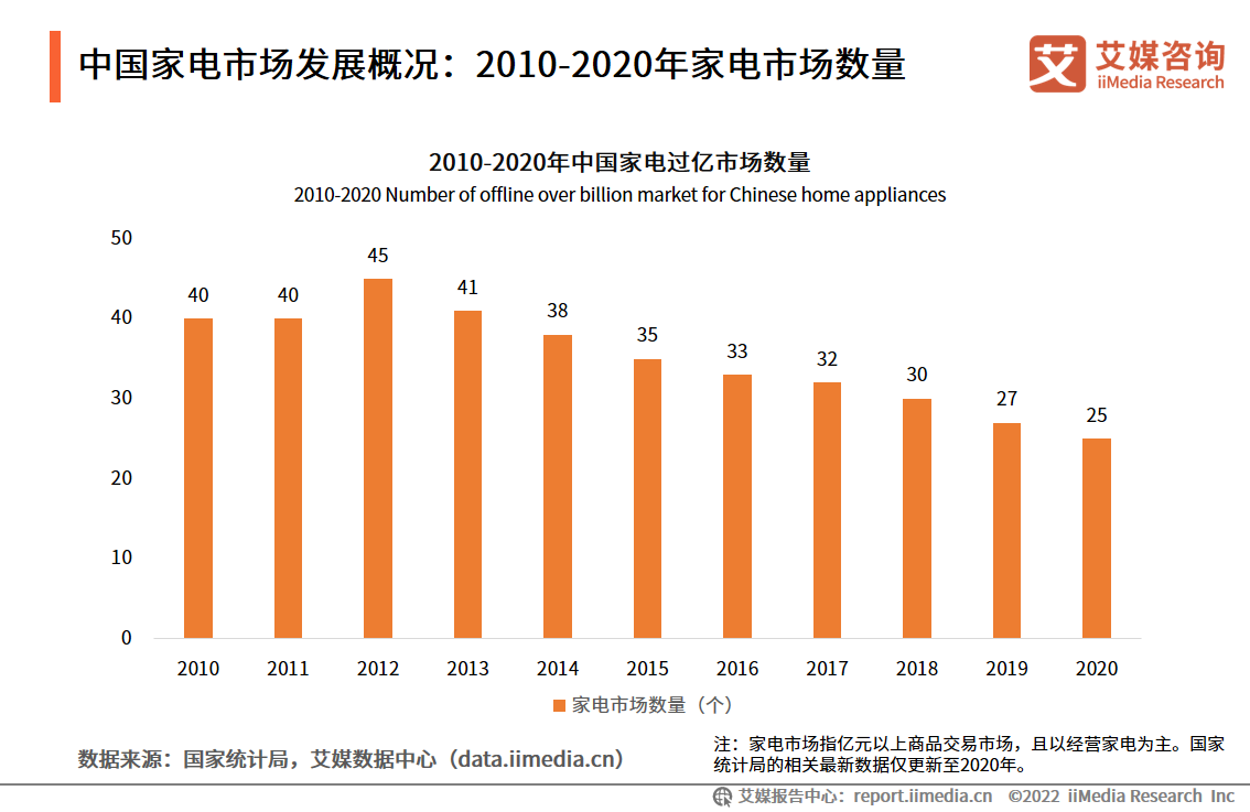 中国家电市场趋势分析：新家电成逐渐成为新竞争赛道
