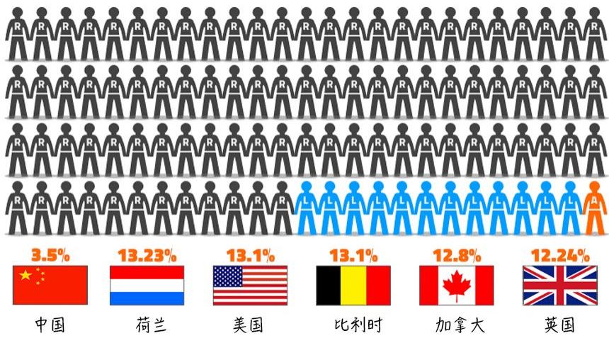 关于左撇子，你可能从未听过的6个科学事实