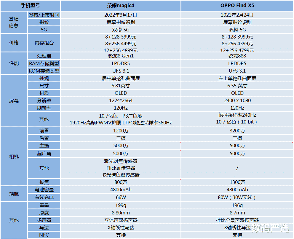 OPPO Find|荣耀Magic4和OPPO Find X5对比：哪一款更值得入手？