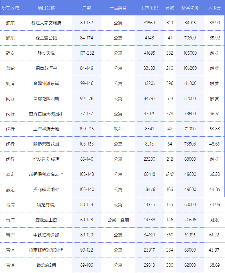 蟠龙府1期74.96分，2期58.69分！7批次已有53盘取证
