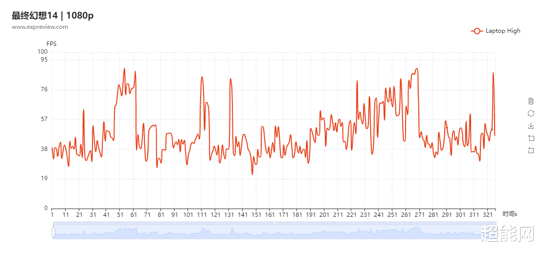 CPU|Ryzen 7 6800U游戏性能测试：轻薄本的最佳核显