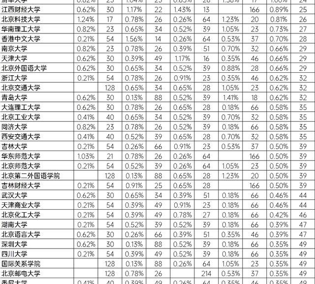 高校|四大会计师事务所录用注会的毕业院校排名，两财一贸优势明显