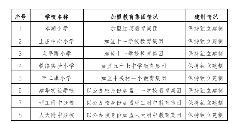 海淀区8所中小学加入集团化办学，超9成中小学生就读优质校