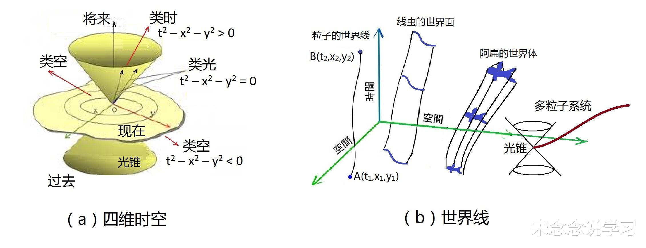 超光速后会发生什么?研究表明:时间静止,从一维扩展到三维