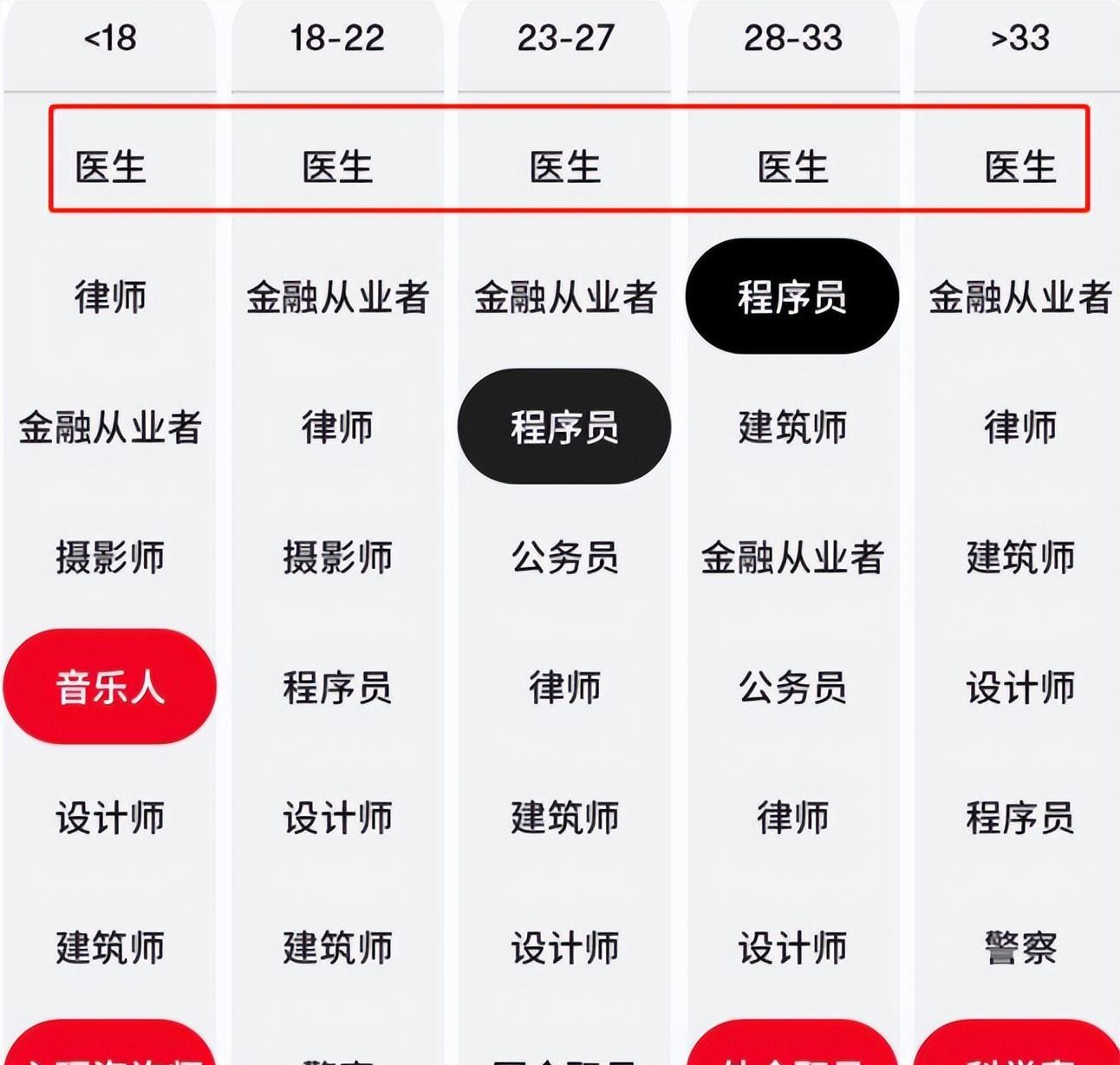 贵阳|“理想男友”职业排名,国企职员意外垫底,前三甲门槛都不低