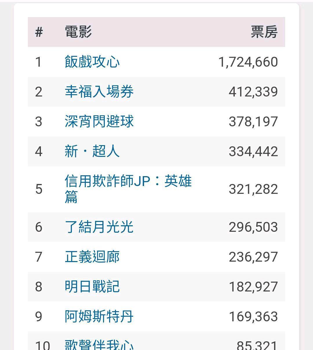 古天乐|古天乐《明日战记》破7100万港币，郑伊健《深宵闪避》累计293万