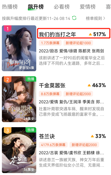 徐璐|才播6集拿下榜单第一，徐璐令观众成功入坑，女性大剧有天花板了？