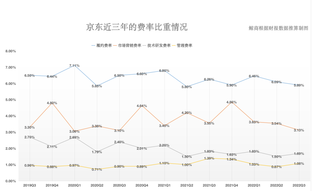 供应链管理|京东如何吃到“供应链”的红利，实现持续增长？