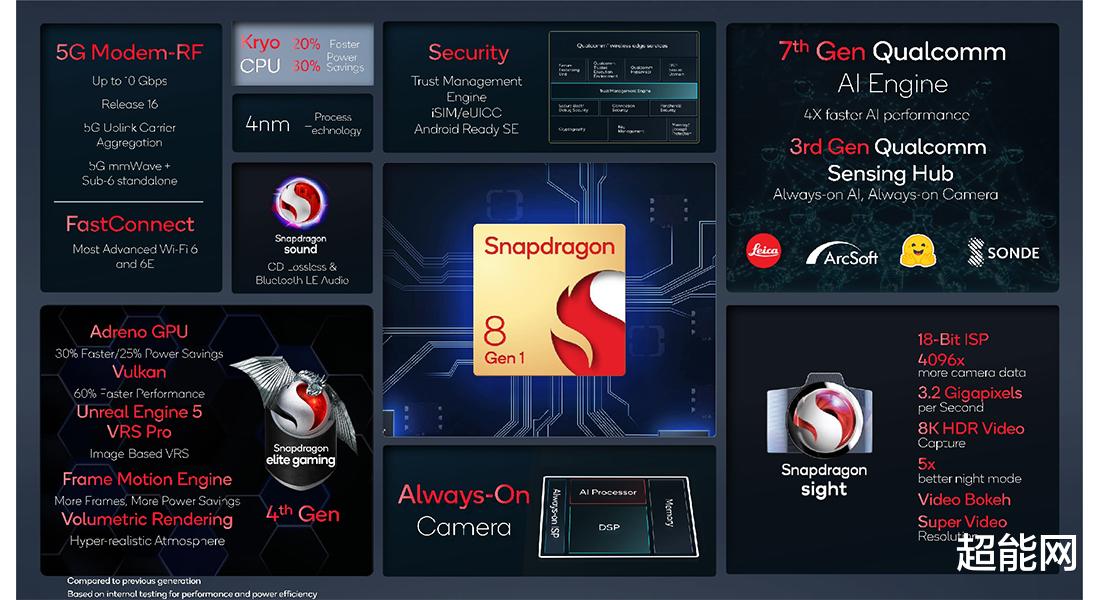 高通骁龙|高通希望提前推出骁龙8 Gen1 Plus，以取代现有的骁龙8 Gen1