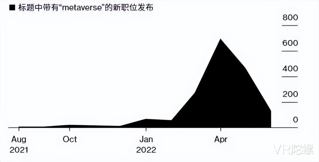 员工守则|彭博社:科技企业招聘放缓,元宇宙全职工作岗位开始缩减