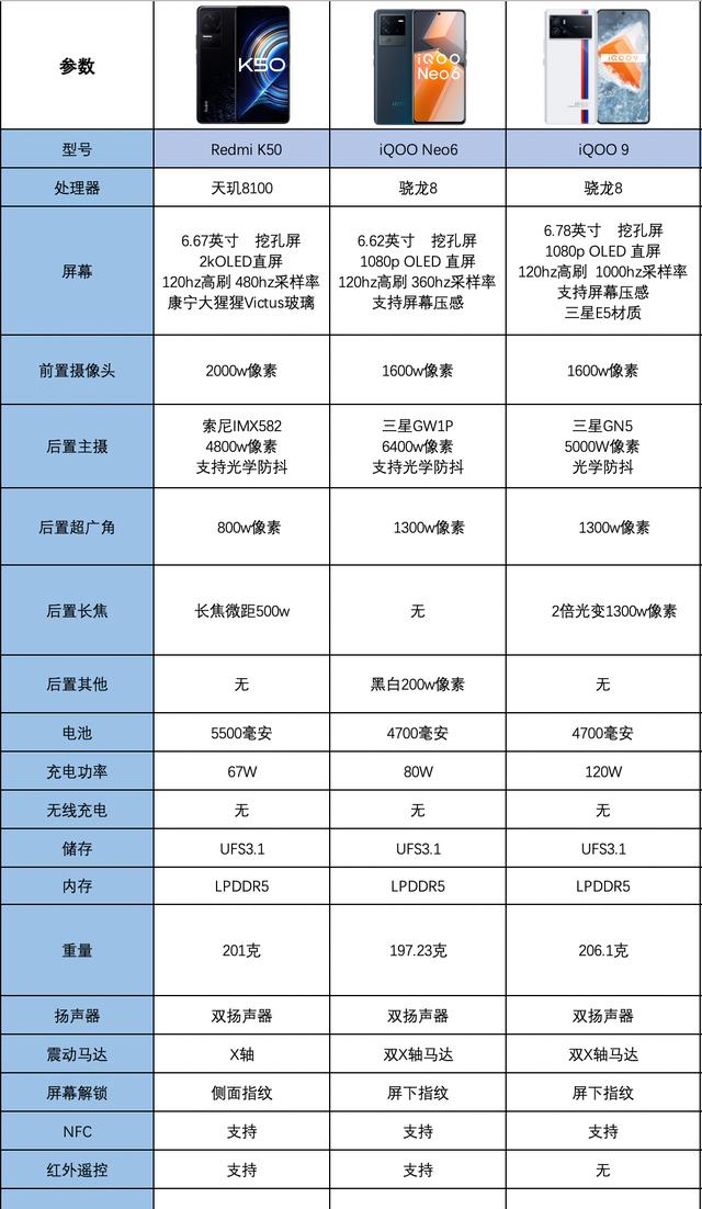 iqoo|iQOONeo6和红米K50，选哪个更好？
