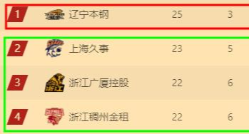 辽宁男篮|财力决定球队上限？北方10队仅剩辽篮1棵独苗，珠三角力压长三角