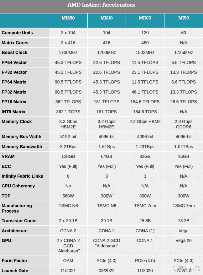 输入法|搅局GDC GTC AMD提前推出Instinct MI210加速器