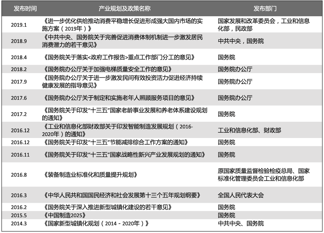 2022年智能电梯行业研究报告