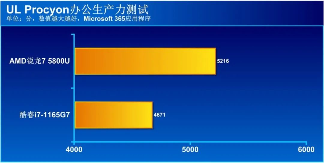 CPU|商用本处理器选AMD还是英特尔？10项实际应用测试大比拼