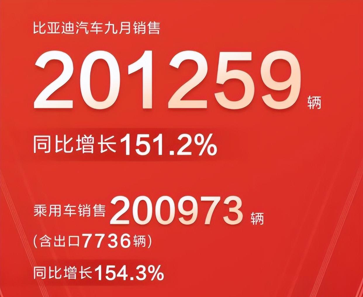 碾压!比亚迪9月销量破20万,蔚小理、哪零问,加一起也难超越