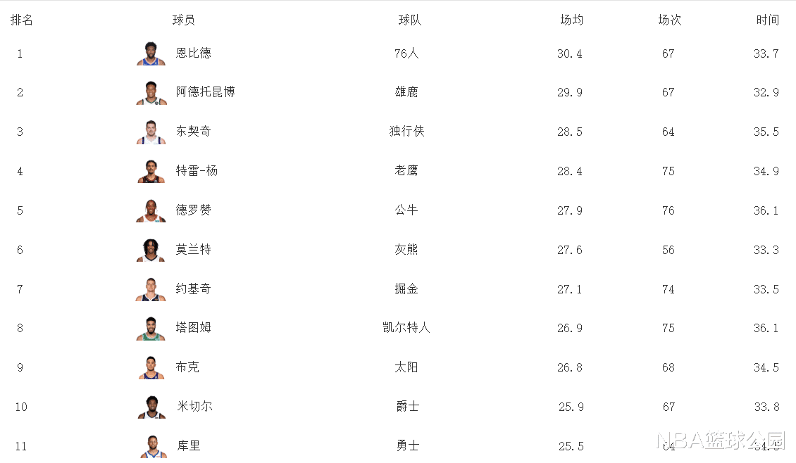 字母哥|赛季得分榜更新！东契奇升至第3，恩比德甩开字母哥，库里跌出前10