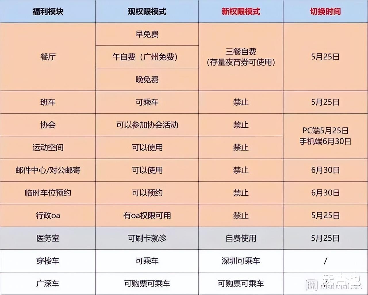 腾讯|绿卡员工新权益：协会禁入，健身房禁用，腾讯就差员工这碗饭钱？