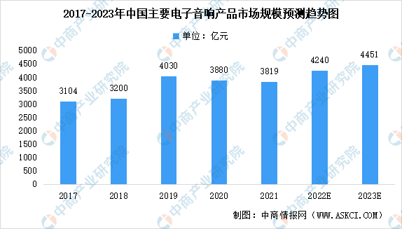 移动互联网|2023年中国音响行业市场规模预测分析：音箱占比18%（图）