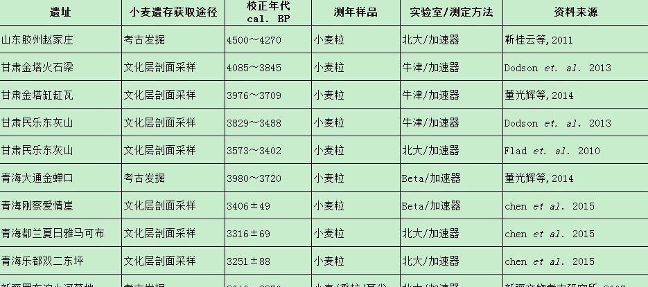 从西亚到中国, 从山羊草到栽培小麦, 史前一万年发生了怎样的演化