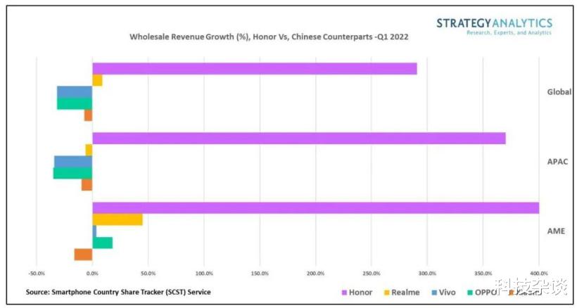 荣耀|同比增长291%，荣耀Q1营收表现有点恐怖