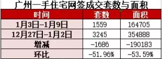 越秀|2022年首周广州新房成交量遭腰斩，中心区市场最冷