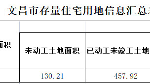 汉江|316.79万㎡房屋未销售 海南公示文昌8821亩存量宅地使用情况