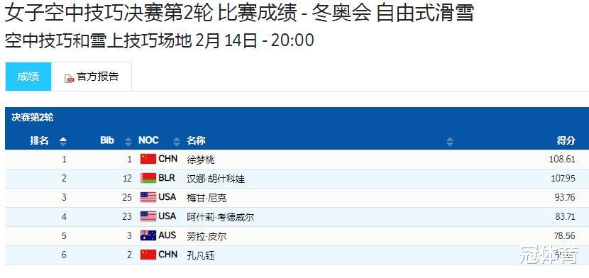 德国队|第6到第2！冬奥名将惜败徐梦桃：卫冕失败，仍把掌声送给中国冠军
