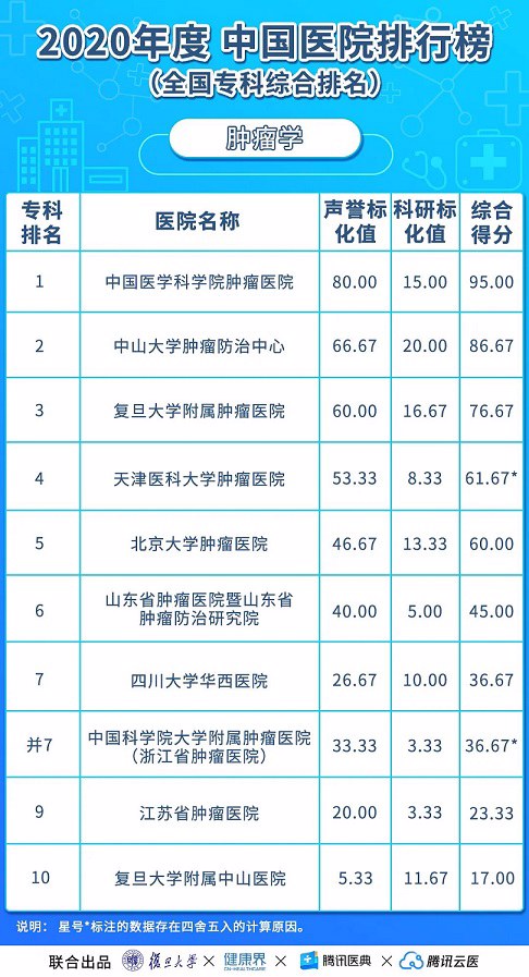 新型冠状肺炎|得了癌症，去哪家医院治疗最好？这份排名榜单，或许能帮到你