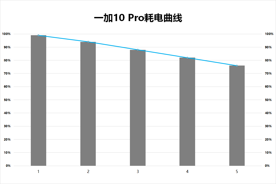 计算机二级|1年后再看一加10Pro，深度体验告诉你，真是“十”至名归之作？