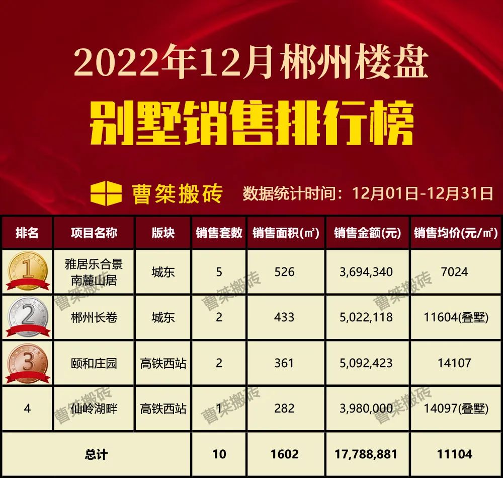 郴州楼盘2022年12月销售排行榜