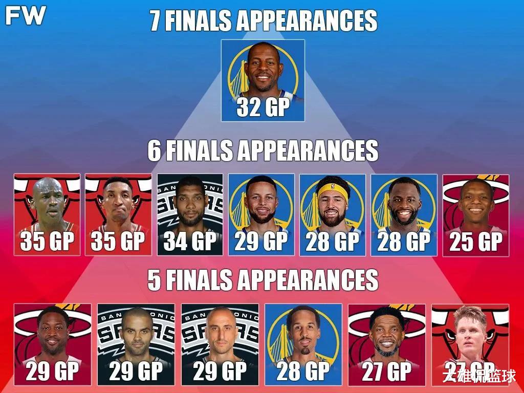 凯尔特人队|美媒列出史上非凯尔特人或湖人球员中,进入总决赛次数最多的球员