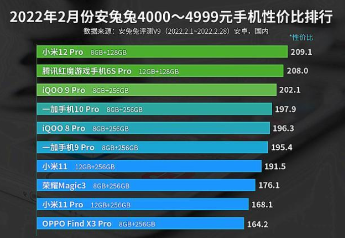 高通骁龙|安卓性价比排行出炉，这五款性价比最高，看着买准没错