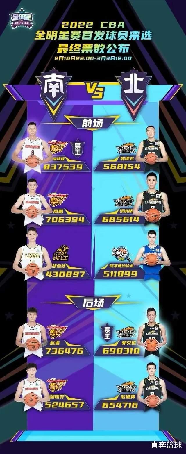 广东男篮|徐杰携手任骏飞无缘全明星！CBA官宣强行加戏，广东球迷不淡定