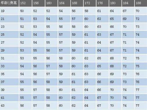 152-188cm的男性标准体重对照表，看后发现自己不胖，无需减肥！