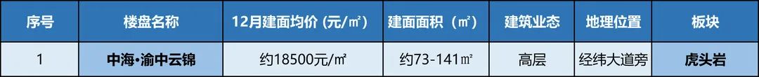 年底冲刺！重庆楼市12月开盘预告！