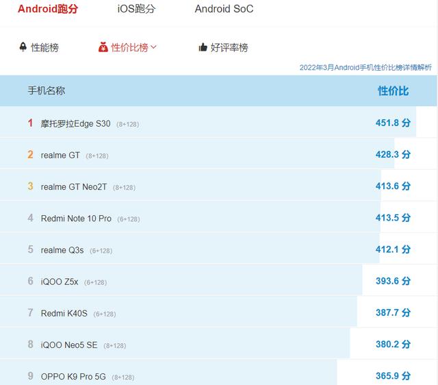 小屏|三月手机性价比榜单正式出炉，小米跌出前三，第一名实至名归