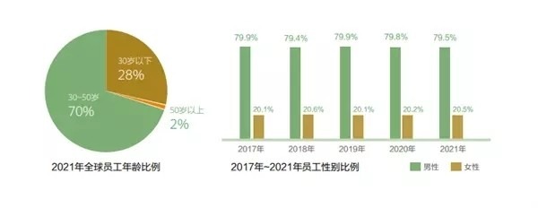 佳能|30-50岁占比达70%保障投入超150亿 华为发布2021年可持续发展报告