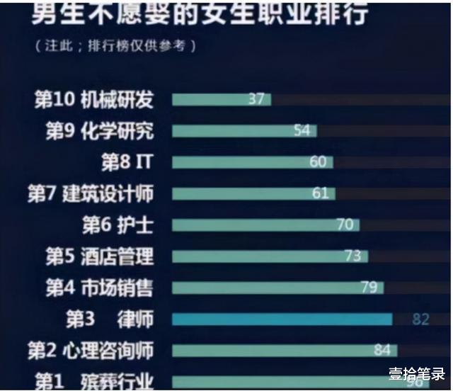 护士|男人不愿娶的女生职业排行,护士没进前三,第一名让人大呼意外