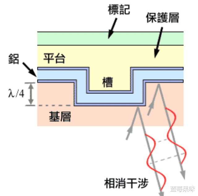 编程|为什么现在有人回收DVD旧光盘？废旧光盘究竟有什么价值？